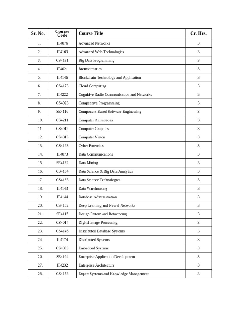 Technical Elective List Revised | PDF
