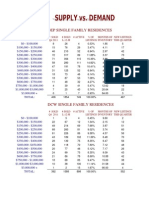 Dep Single Family Residences