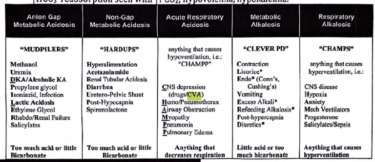 Compare and Contrast Acidosis and Alkalosis Pance Prep Pearls PDF
