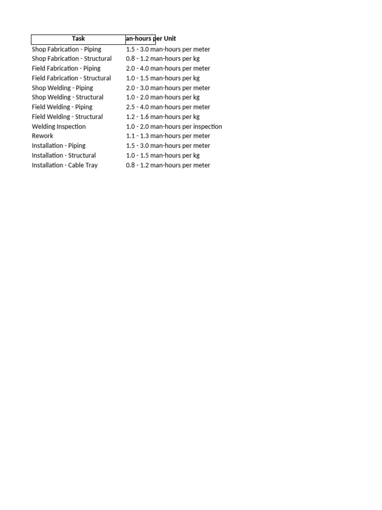 Man-Hour Estimates for Fabrication Tasks | PDF
