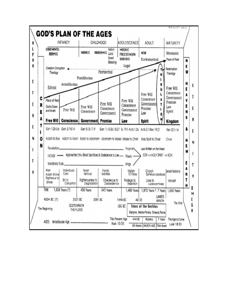 Gods Plan of The Ages | PDF
