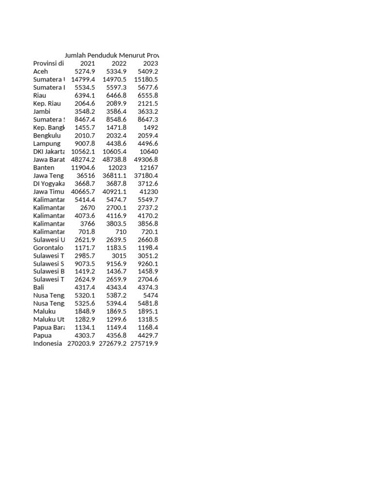 Jumlah Penduduk Menurut Provinsi Di Indonesia 2021 2023 Pdf