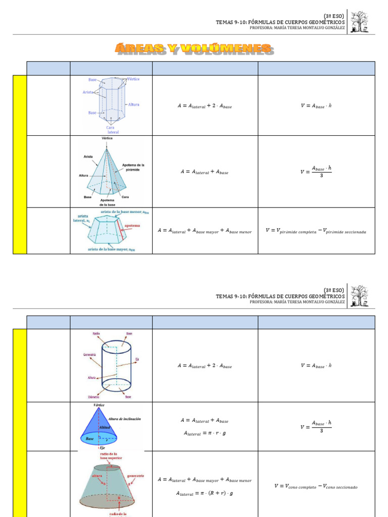 Fórmulas de Cuerpos Geométricos | PDF