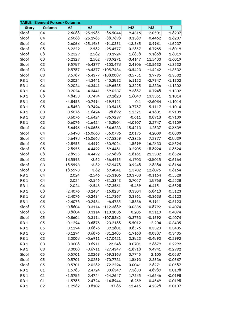 TABLE: Element Forces - Columns Story Column V2 V3 P M2 M3 T | PDF