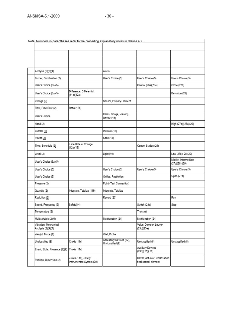ISA 5.1-2009 Instrumentation Symbols Guide | PDF | Flow Measurement ...