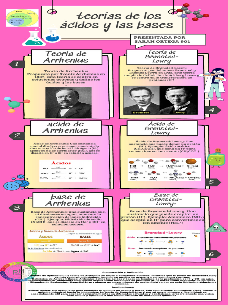 Teorías de Ácidos y Bases: Arrhenius y Brønsted-Lowry | PDF | Ácido ...