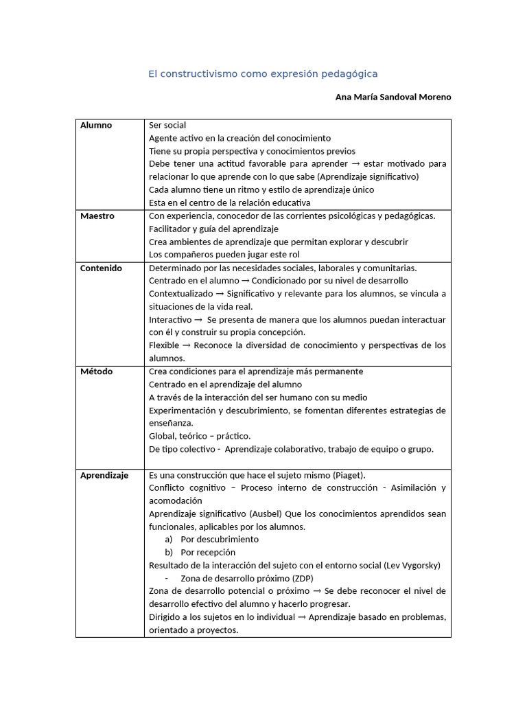 Constructivismo en Educación | PDF | Aprendizaje | Crecimiento personal ...