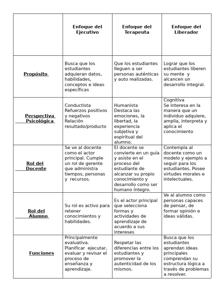 Enfoques de Enseñanza y Aprendizaje | PDF | Enseñando | Crecimiento ...