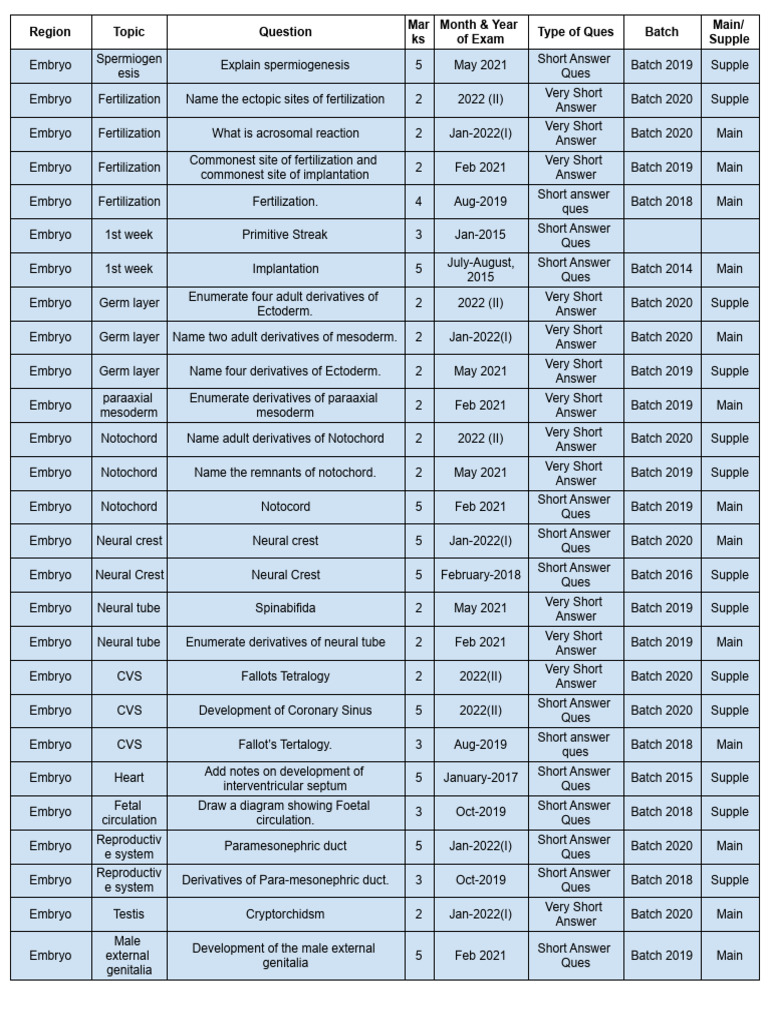 Previous Year Anatomy University Paper - Embryo & Genetics | PDF