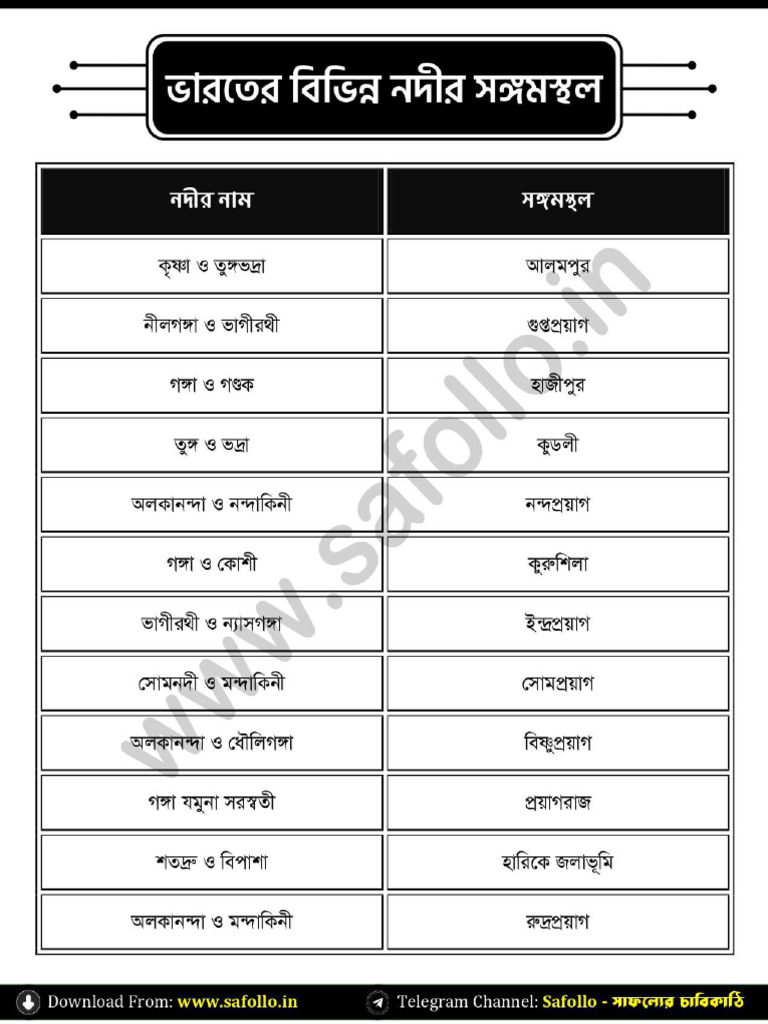 Confluences of various rivers in india pdf