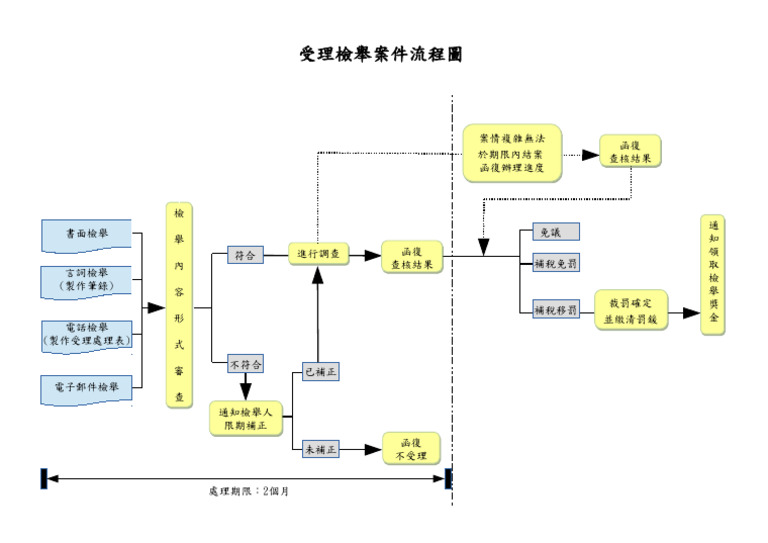 受理檢舉案件流程圖 | PDF