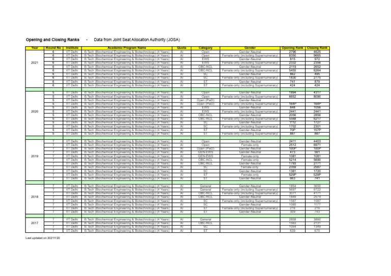 JEE - ADV Opening and Closing Ranks | PDF