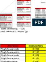 Rendimiento de Aceite Esencial 2009