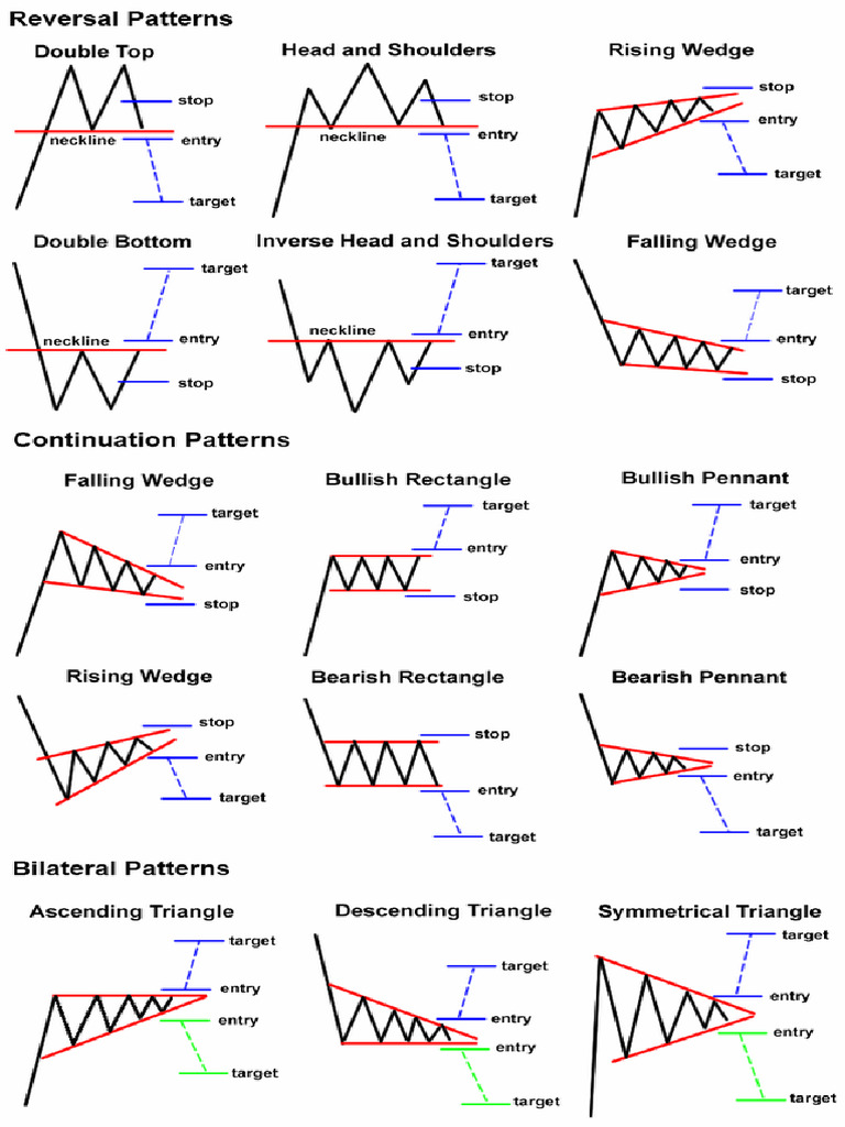 Know The 3 Main Groups of Chart Patterns | PDF