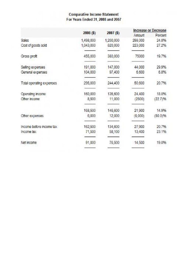 Sample Horizontal and Vertical Analysis | PDF