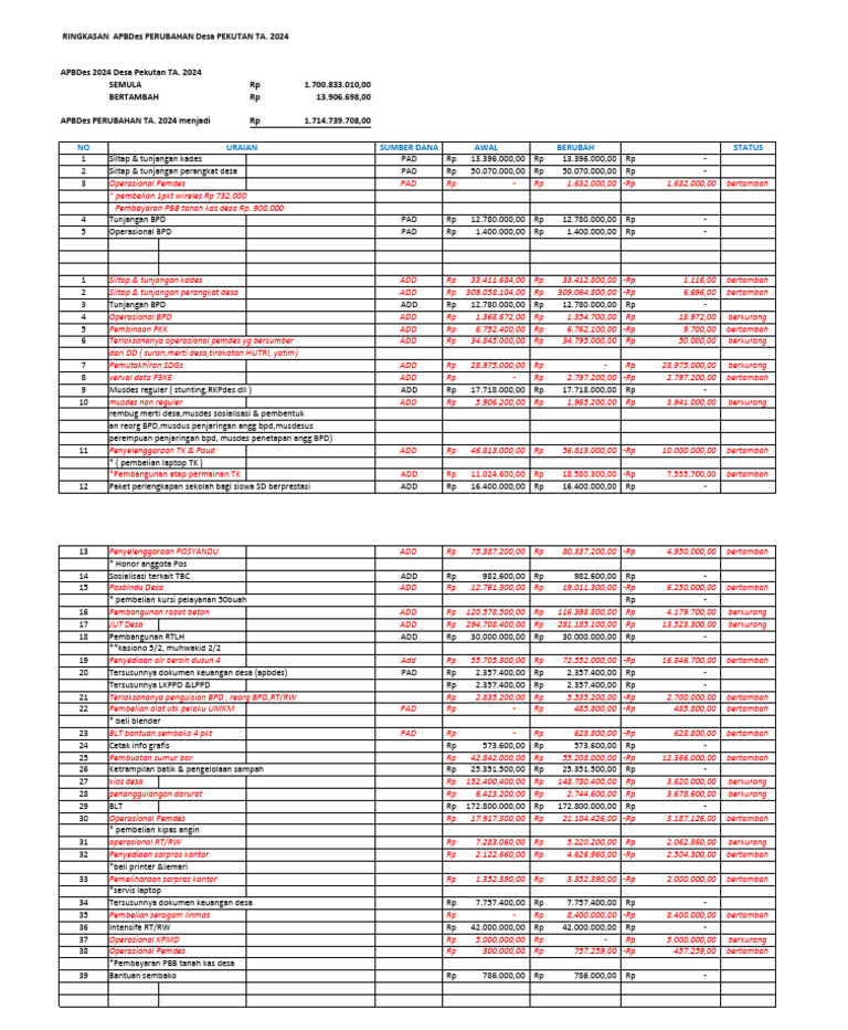 APBDes Perubahan 2024 | PDF