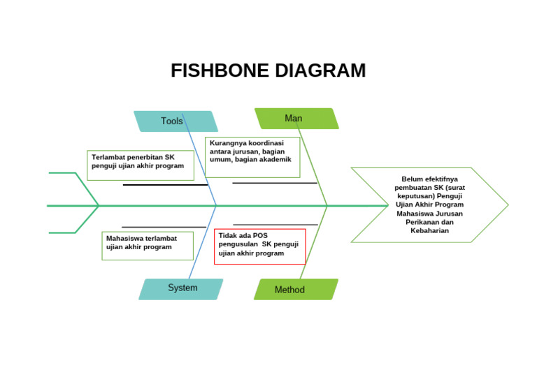 Tugas 1 Fishbone | PDF