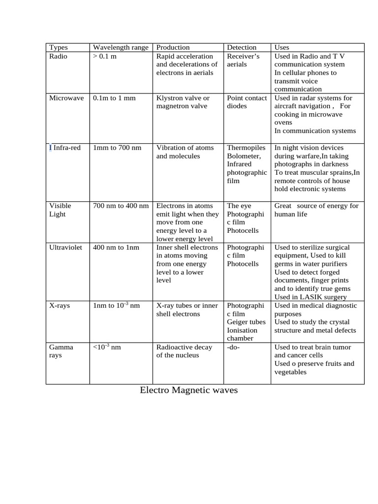 EM Waves | PDF