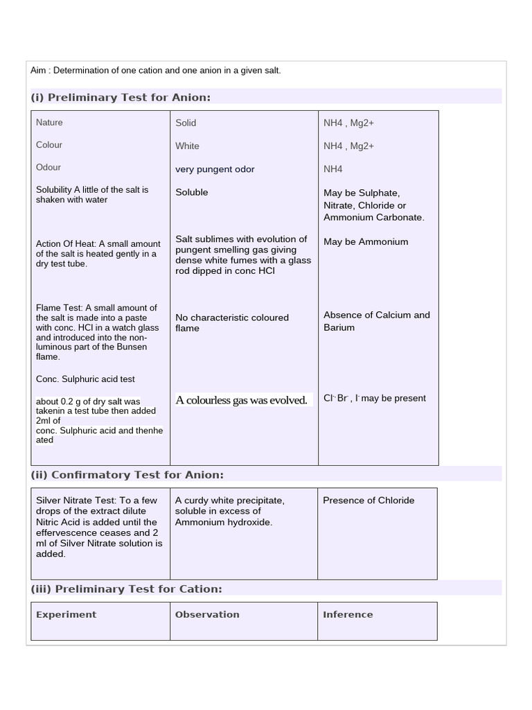Cation and Anion Tests for Salts | PDF | Salt (Chemistry) | Ammonium