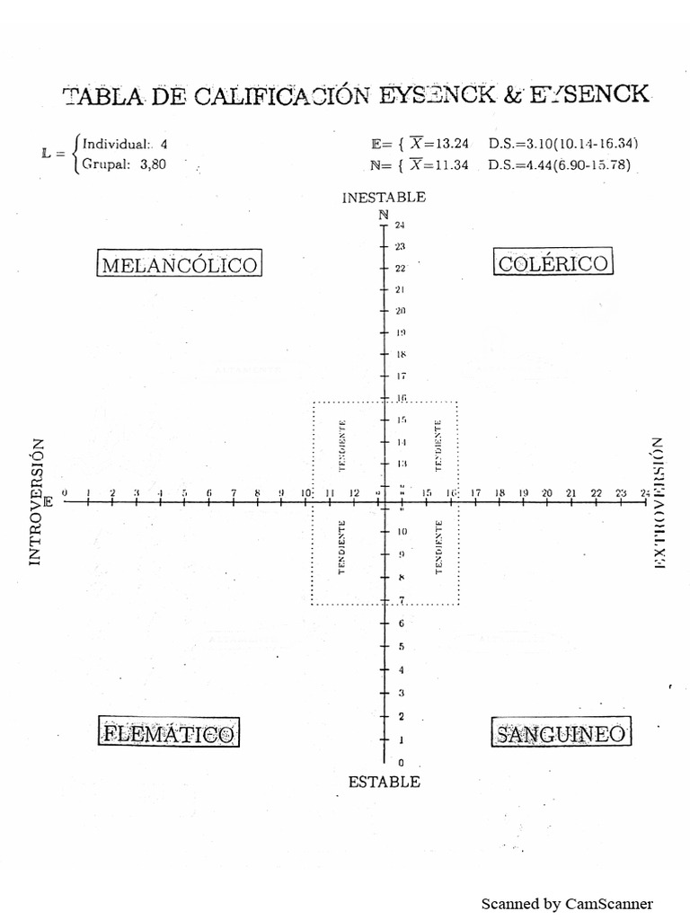 EYSENCK TABLA DE PUNTUACION - GrÃ¡fica - en Blanco | PDF
