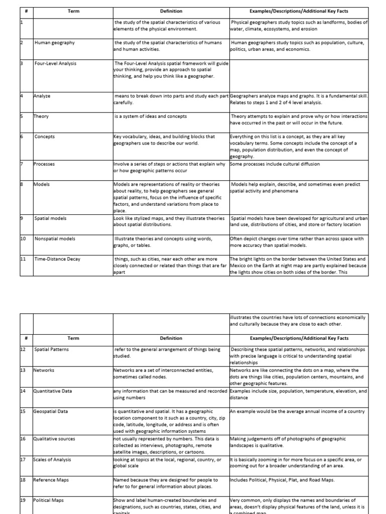 AP Human Geography Vocab Chart Unit 1 Avinash Nair3 PDF