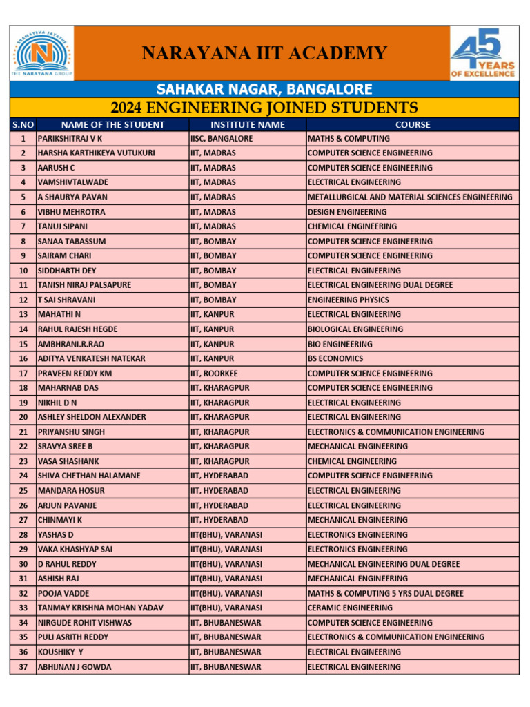 Engineering Joined List 2024 7 | PDF