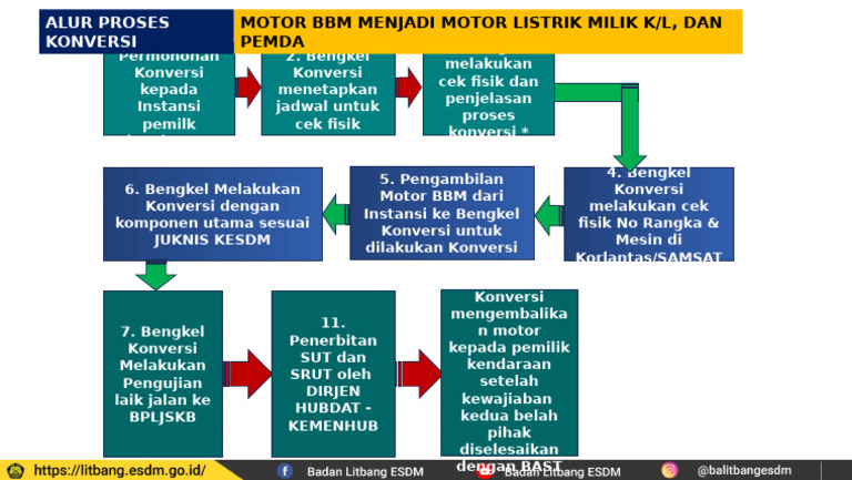 Alur Konversi Plat Merah | PDF