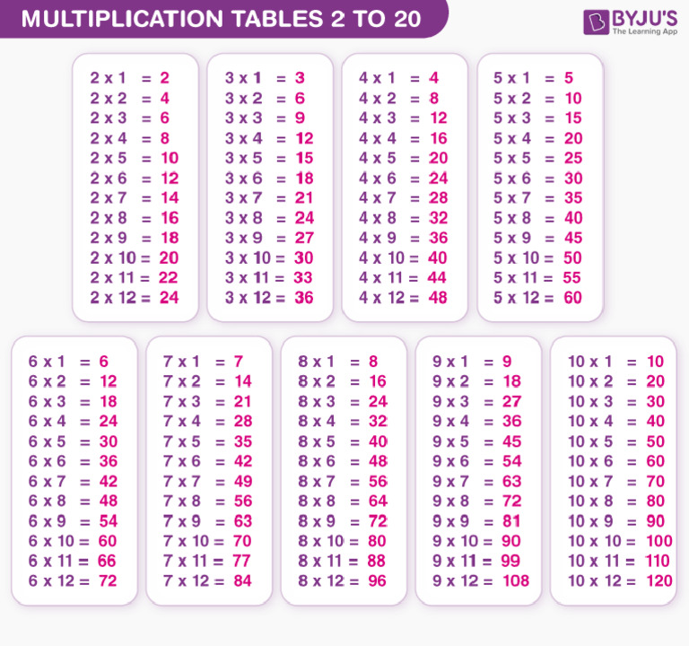 Multiplication Tables 2 To 20 Part 1 | PDF