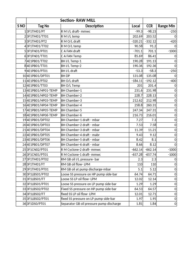 Raw-Mill Tripping List | PDF