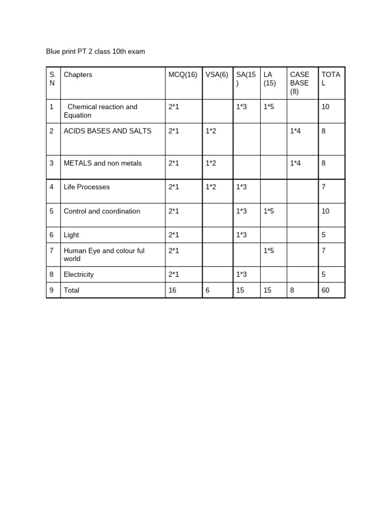 Class 10 Science Exam Blueprint PT 2 | PDF