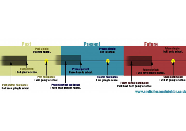 english-tenses-infographic | PDF