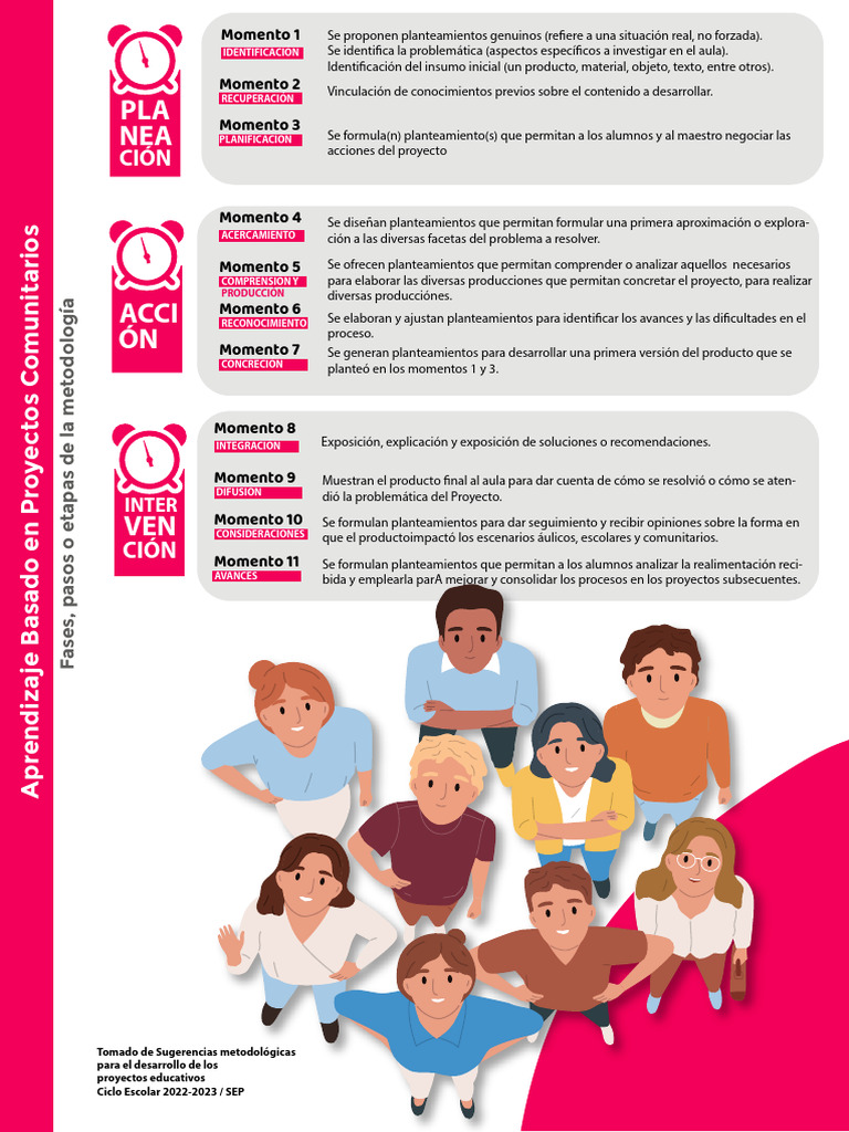 Fases del Aprendizaje por Proyectos | PDF | Aprendizaje en base a ...