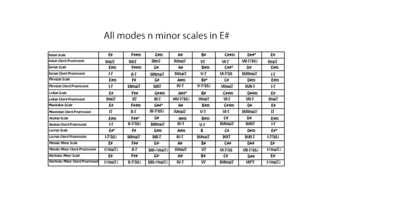 E# Minor Scale and Chord Progressions | PDF