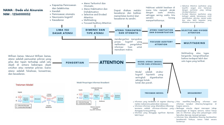 Mind Map Attention | PDF