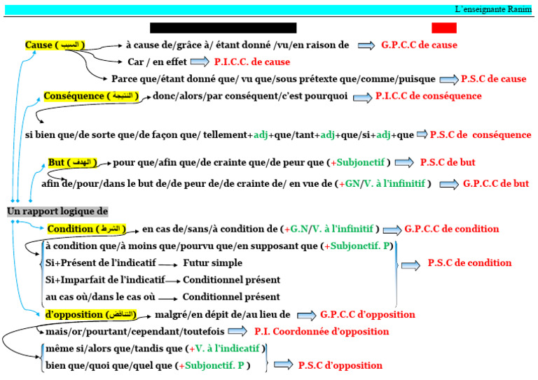 Les Rapports Logiques (4AM) | PDF