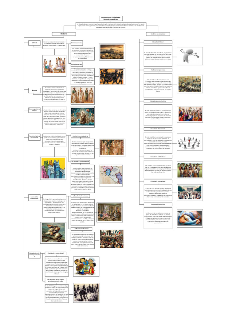 Historia de La Ciudadania. Mapa Conceptual | PDF | Ciudadanía | Esparta