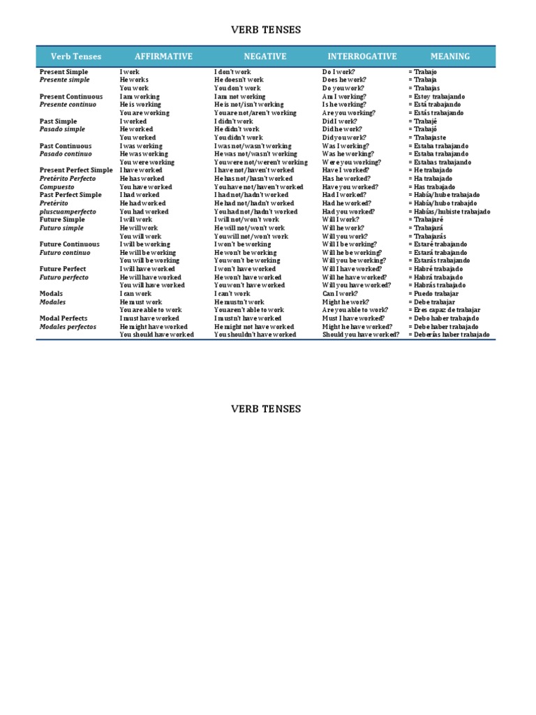 Verb Tenses Box | PDF | Perfect (Grammar) | Onomastics