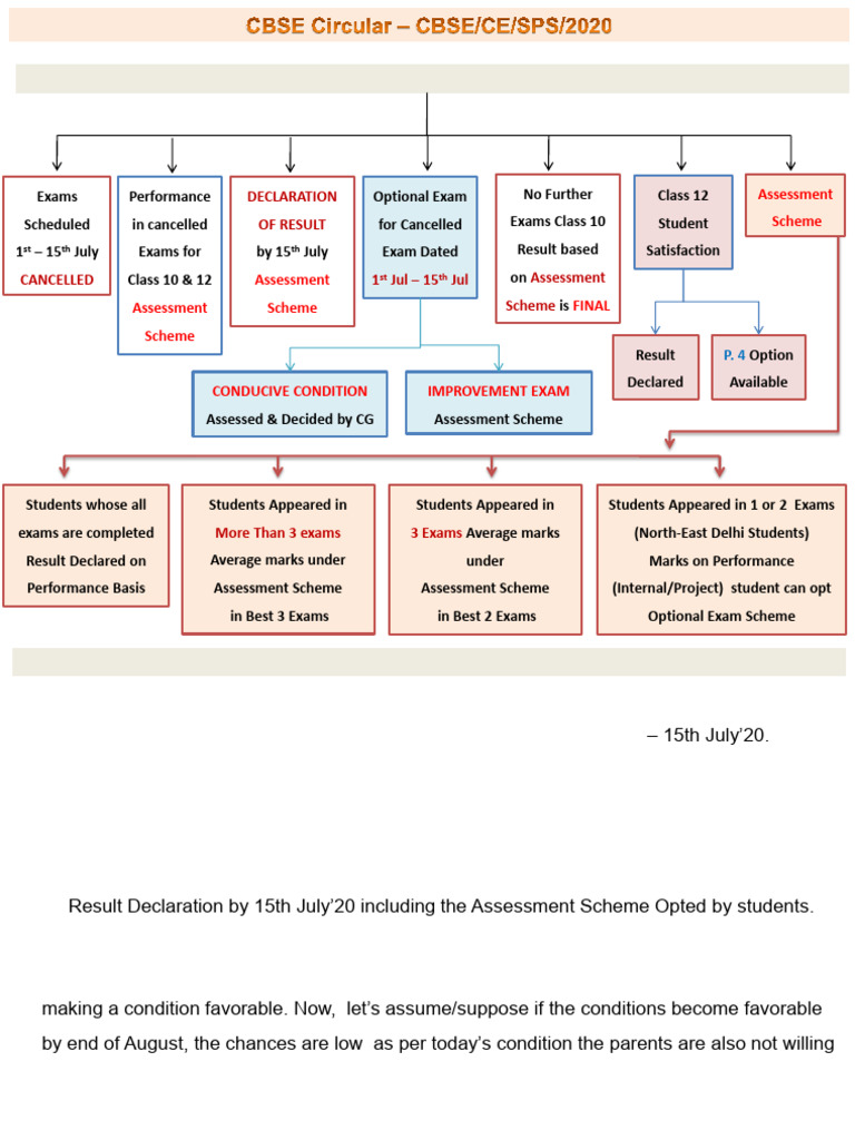 Analysis - CBSE Circular CBSE-CE-SPS-2020 | PDF