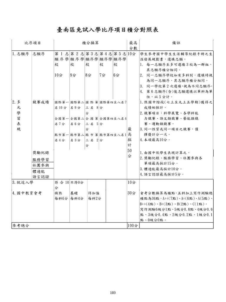 臺南區免試入學比序項目積分對照表 | PDF