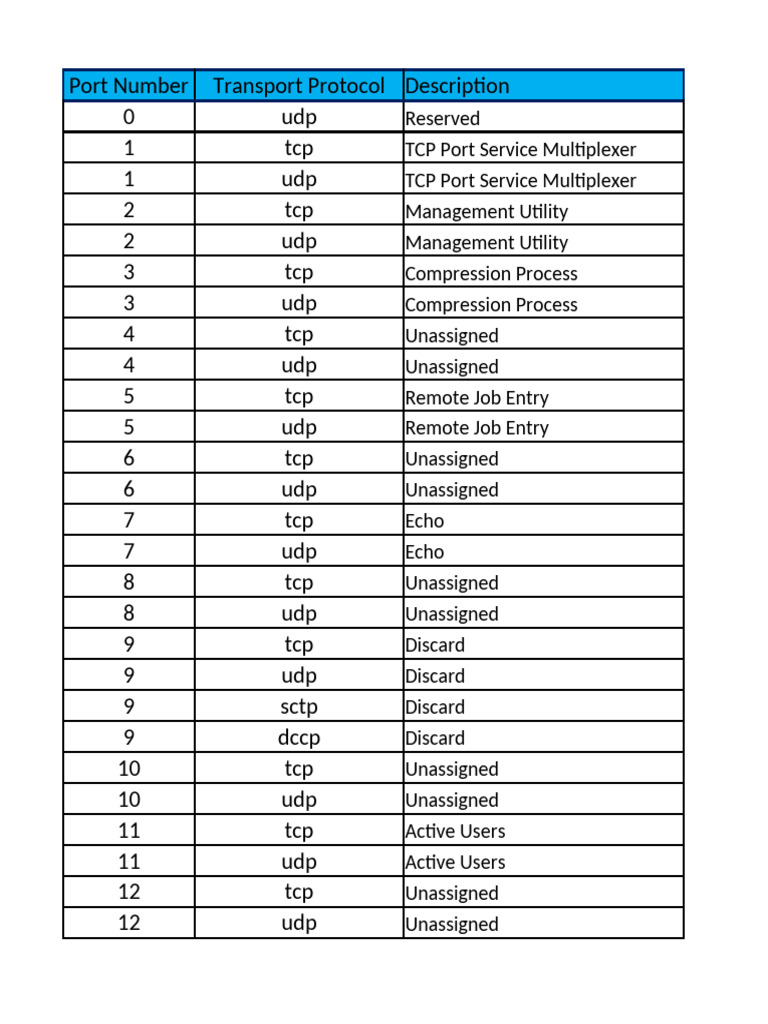 Service Names Port Numbers | PDF