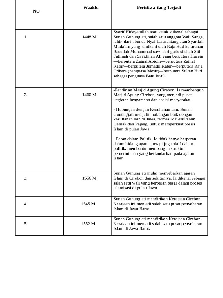 RONI B7 Cirebon Studies | PDF