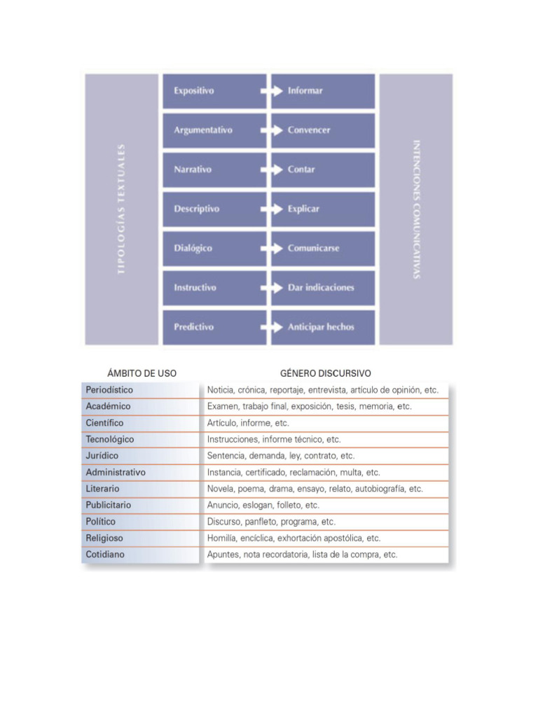 Tipos de Textos y Generos Textuales | PDF