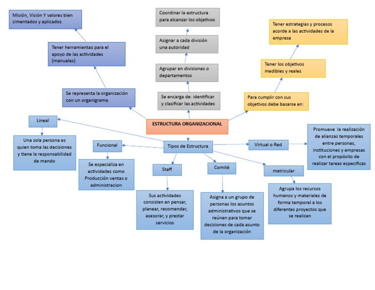 Mapa Mental Estructura Organizacional | PDF | Business | Crecimiento ...