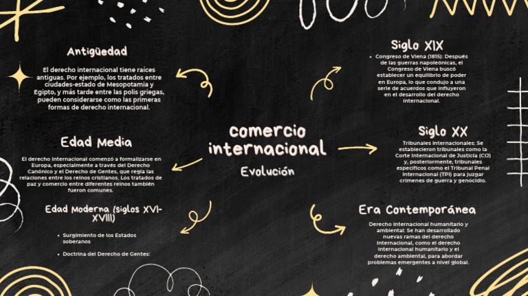 mapa mental comercio internacional | PDF