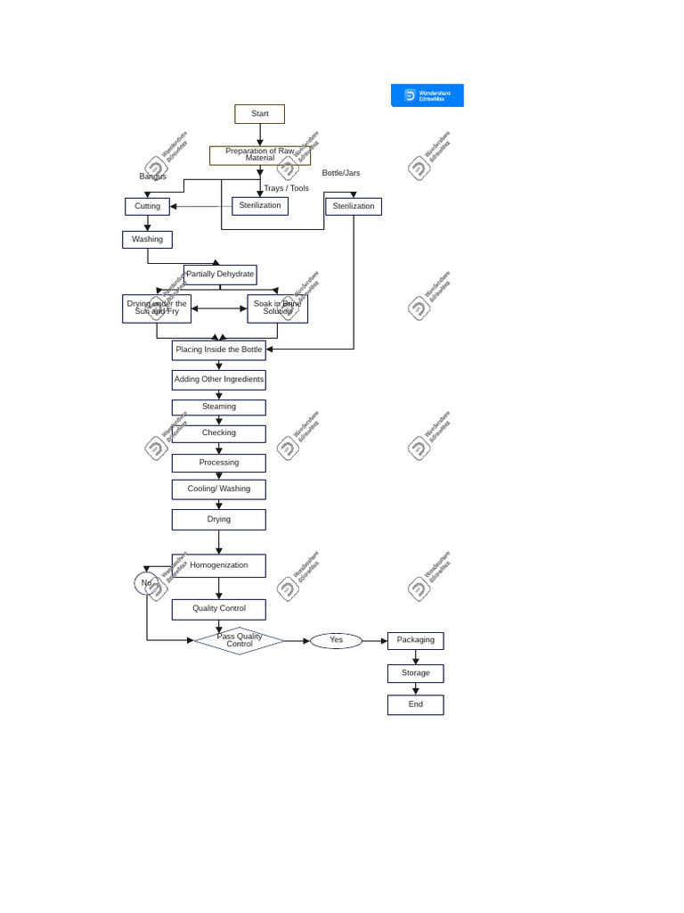 Sardines Production Flowchart | PDF