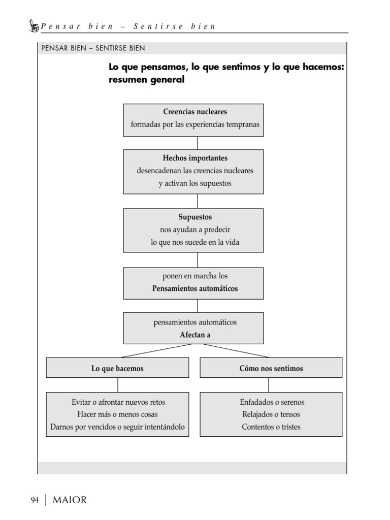 Psicoeducacion de Pensar - Sentir y Actuar | PDF