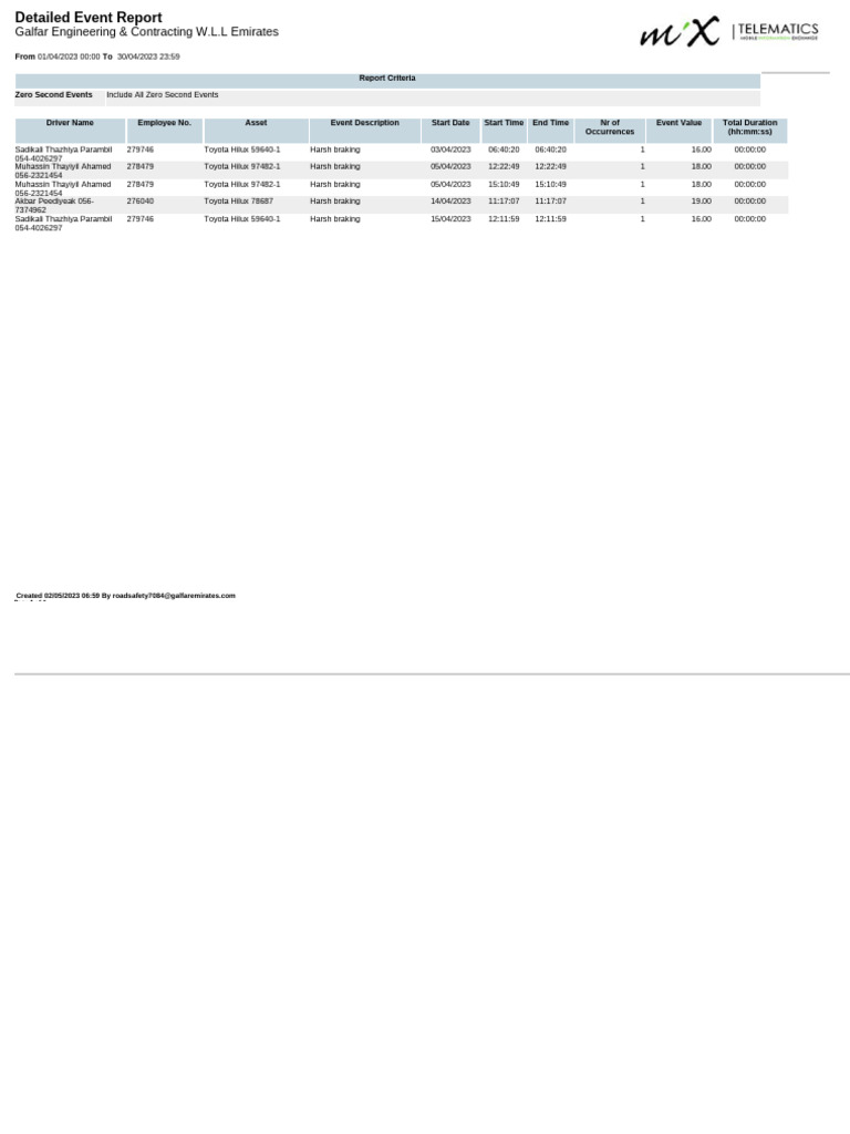 Detailed zero second event report apr 2023 pdf