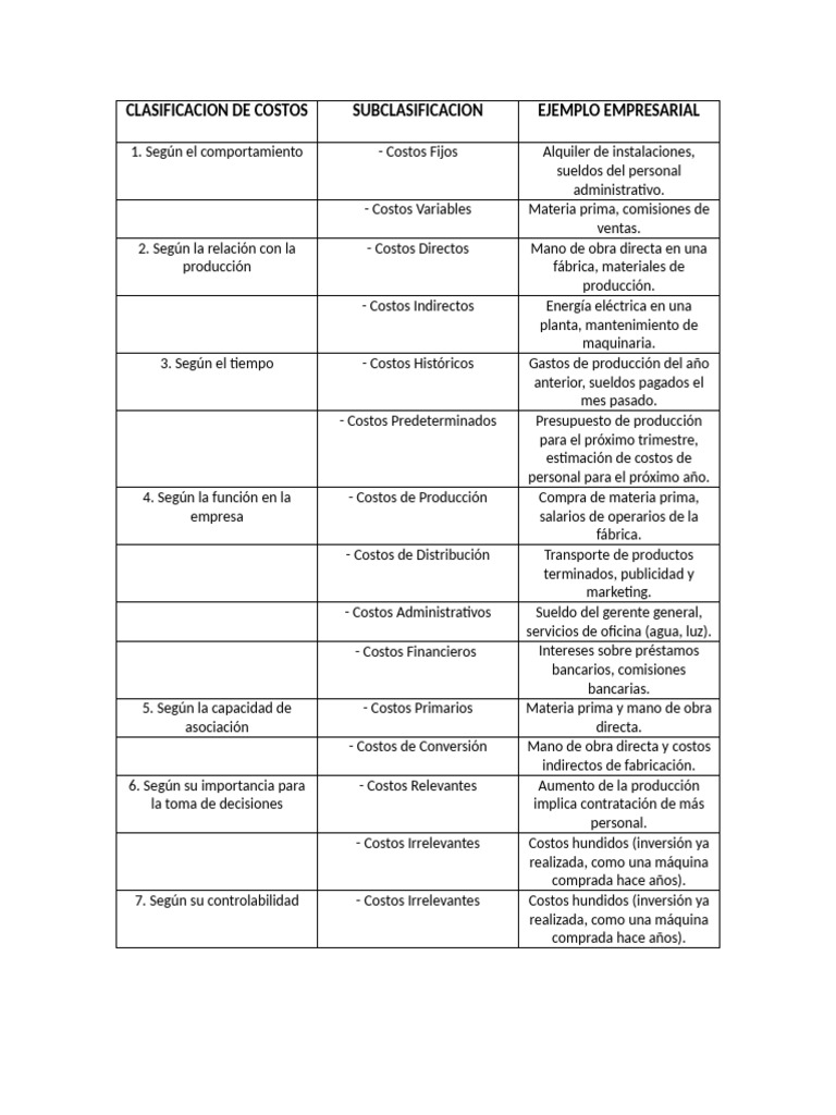 Clasificación y Ejemplos de Costos | PDF | Presupuesto | Business