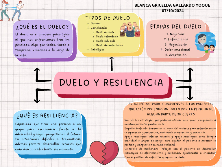 Mapa Mental Del Duelo y Resiliencia | PDF
