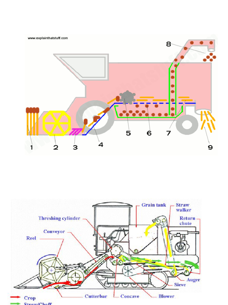 Combine Harvestor | PDF